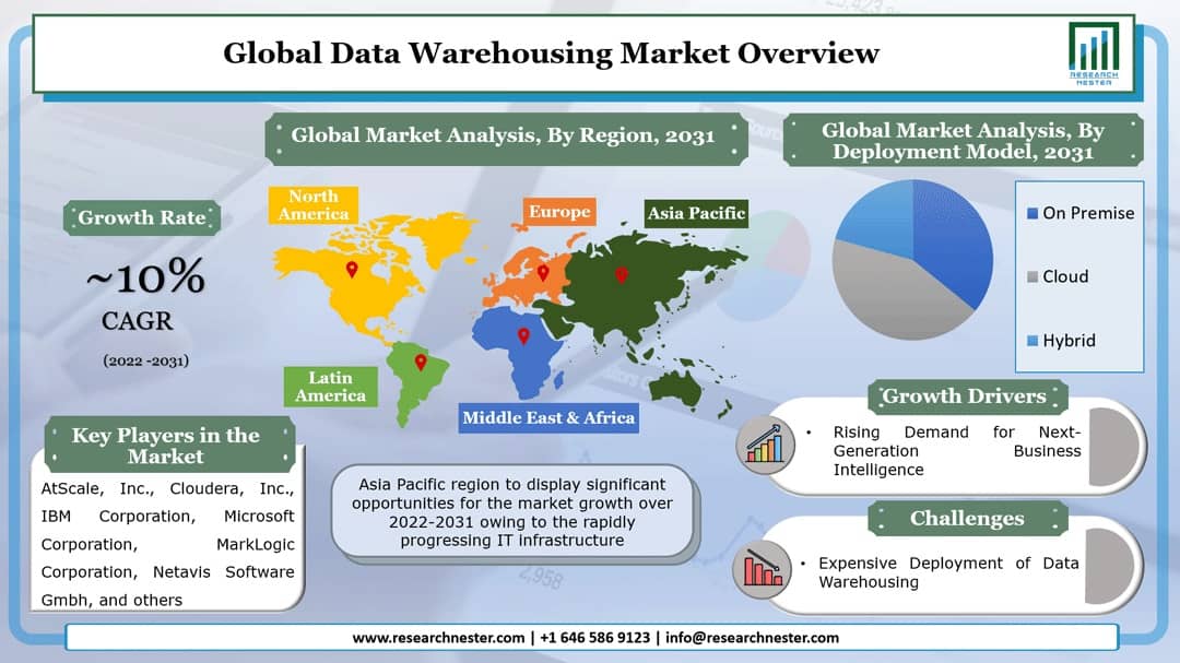 Data Warehousing Market Overview